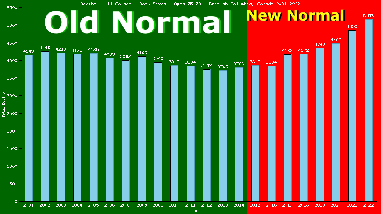 Graph showing Deaths - All Causes - Elderly Men And Women - Aged 75-79 | British Columbia, Canada